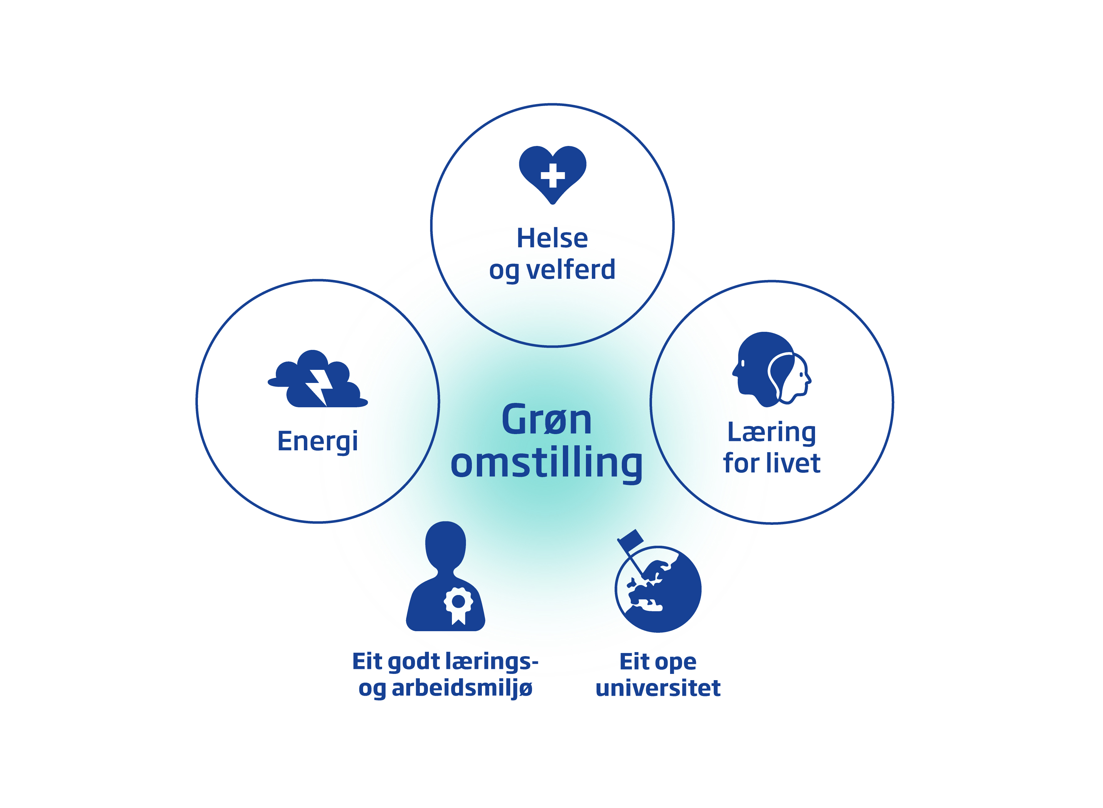 Modell av strategien til UiS fram mot 2030