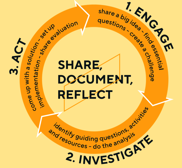 Yellow illustration saying Engage - Investigate - Act