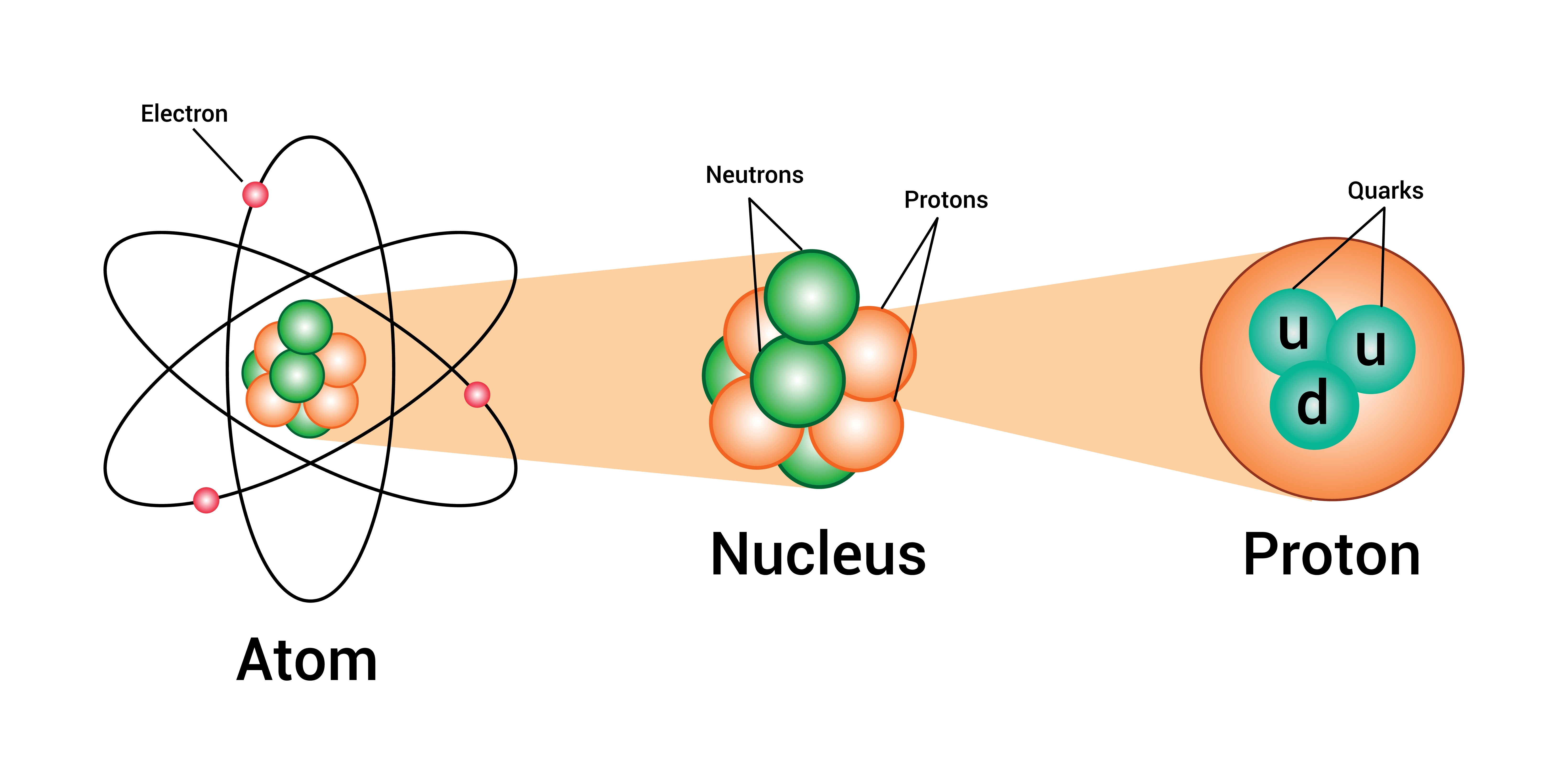 Parts of atom model diagram