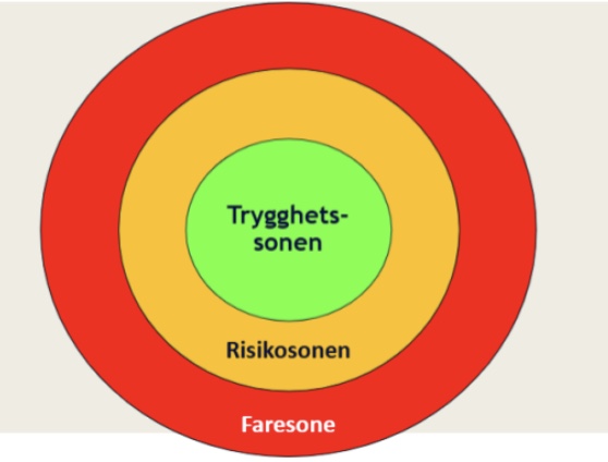 Relasjonssirkelen: Innerst en grønn sirkel med teksten trygghetssonen, utenfor en orange sirkel med teksten risikosonen, ytterst en rød sirkel med teksten i faresonen.