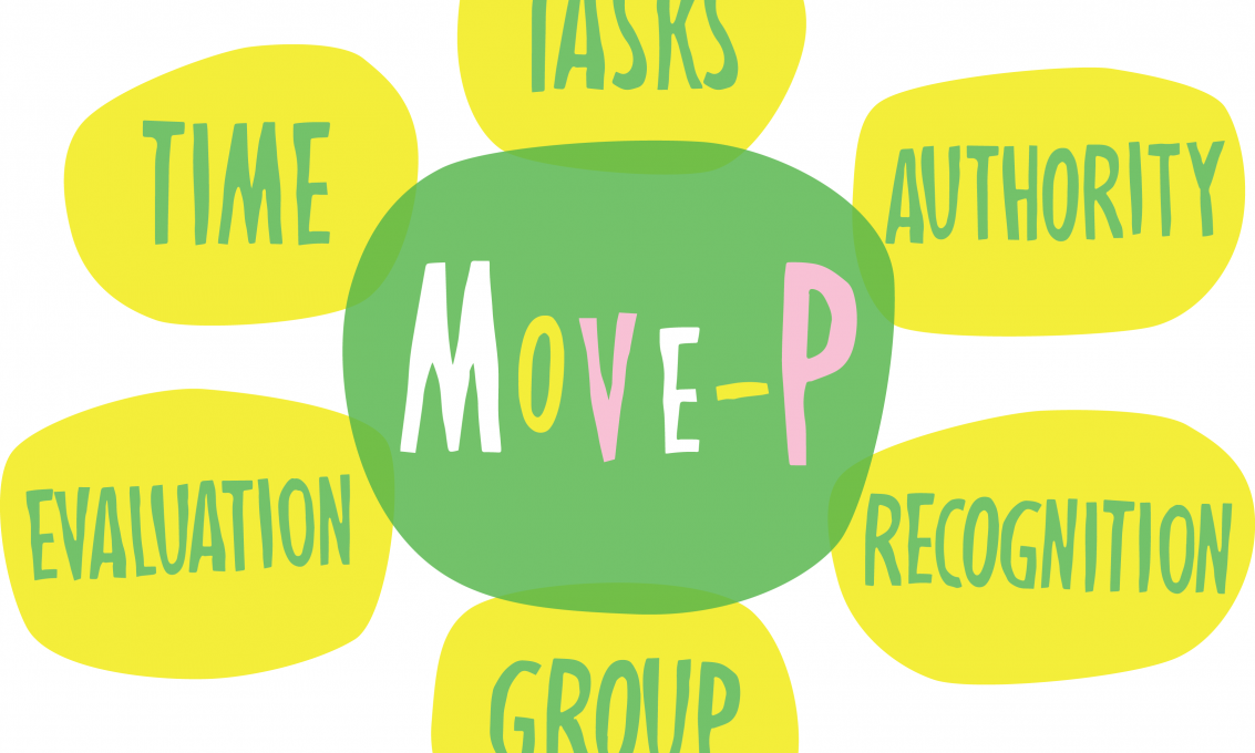 Illustrasjon til MOVE-P-prosjektet: Teksten MOVE-P i midten og tekst rundt med ordene: time, tasks, authoriry, recognition, group, evaluation