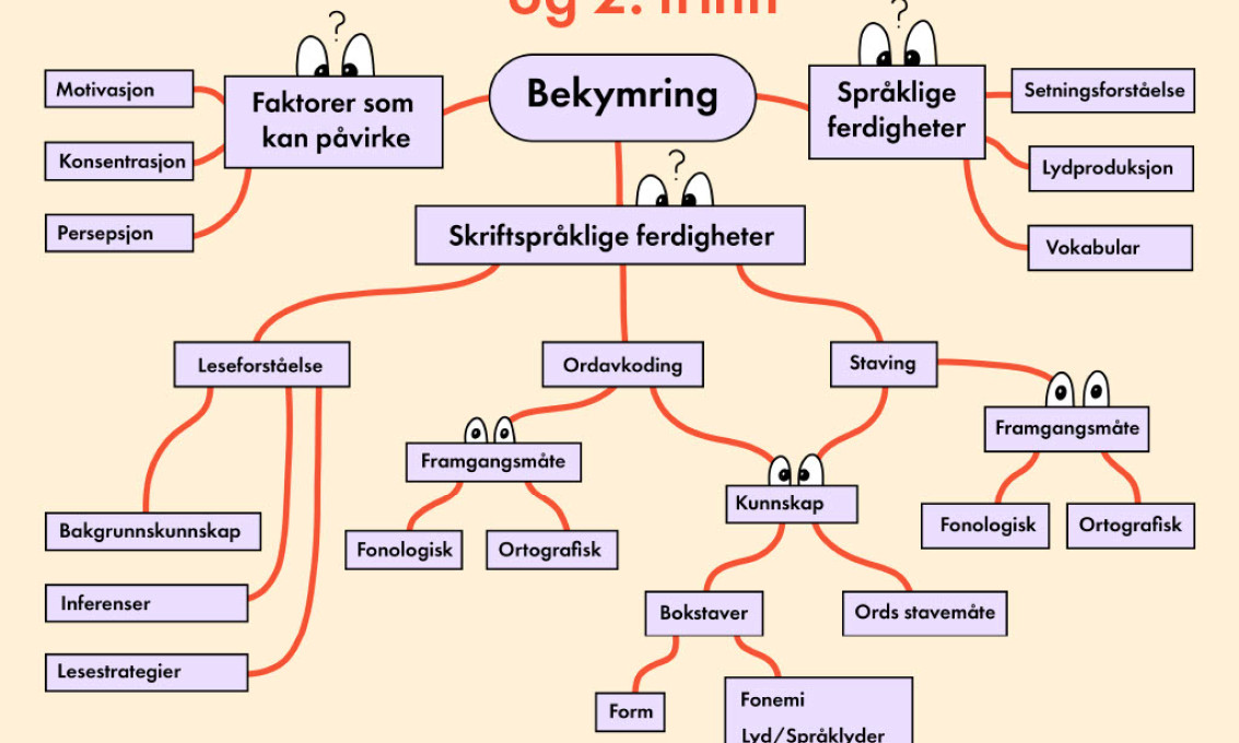 Flytskjema