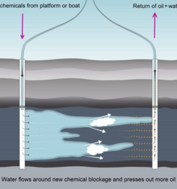 Efficient water management