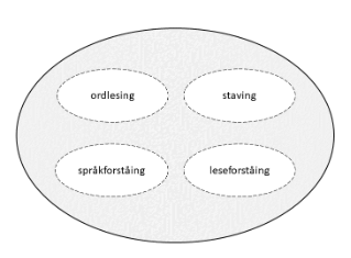 Modell med fire ord i sirkler: Ordlesing, staving, språkforståing, leseforståing