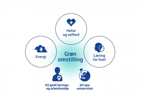 Modell av strategien til UiS fram mot 2030