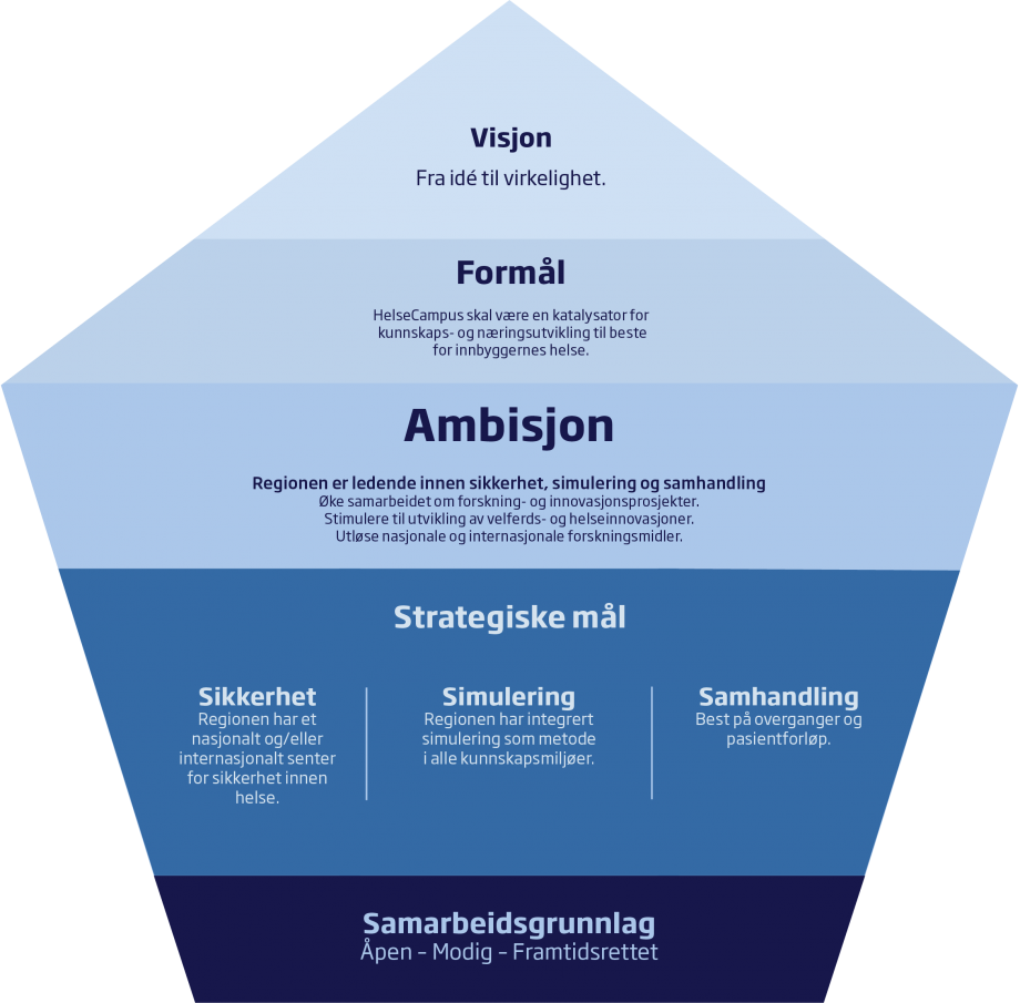 Strategikart HelseCampus