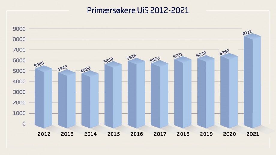 Primærsøkere UiS 2012-2021