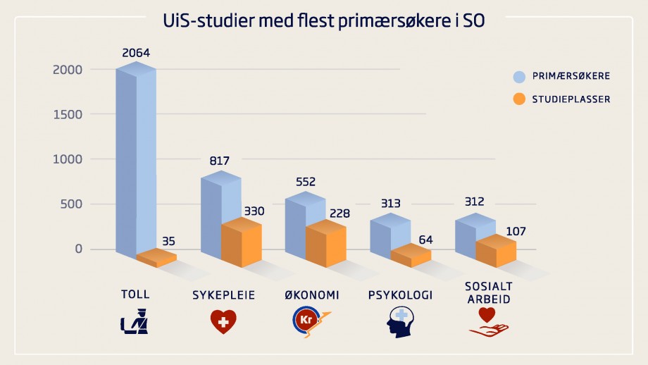 UiS-studier topp fem 2021