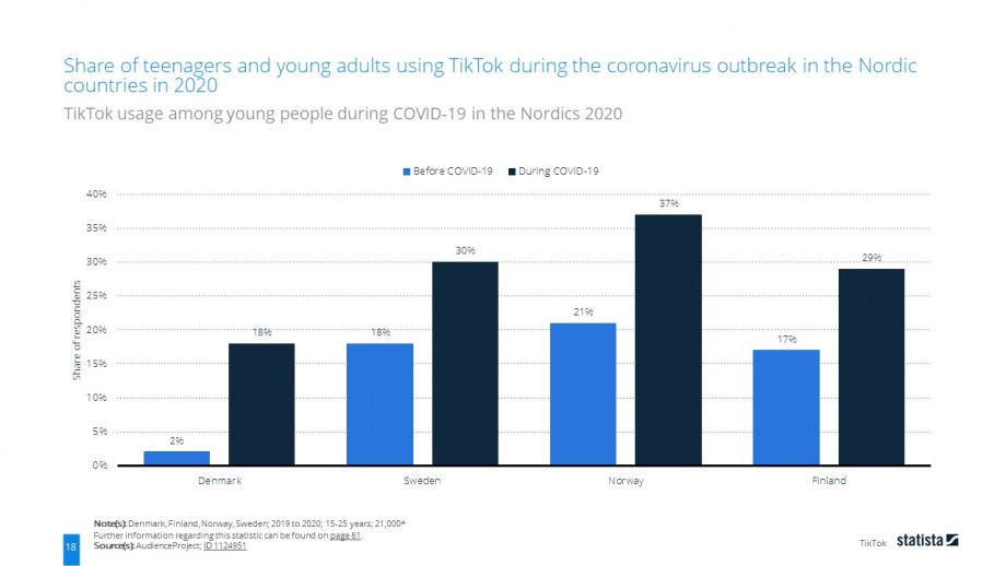 TikTok usage among young people during COVID-19 in the Nordics 2020