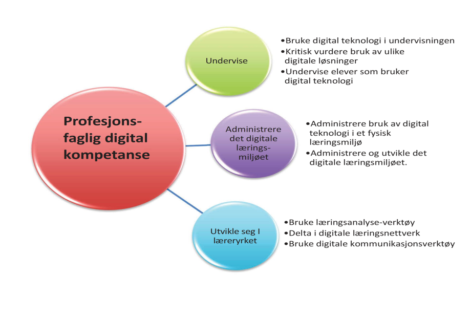 Modell av læreres profesjonsfaglige digitale kompetanse