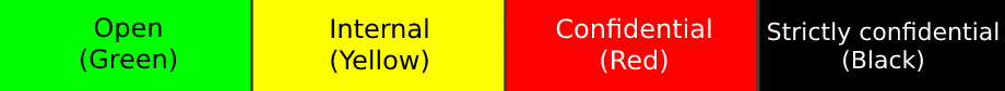 Types of information classification: Open (Green), Internal (Yellow), Confidential (Red), Strictly confidential (Black)