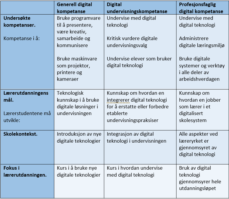 Tabell over læreres digitale kompetanse i kontekst