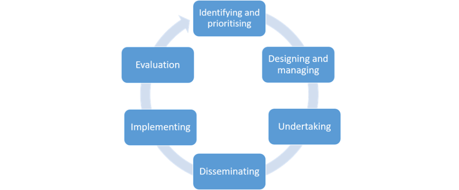 Figure displaying the research cycle