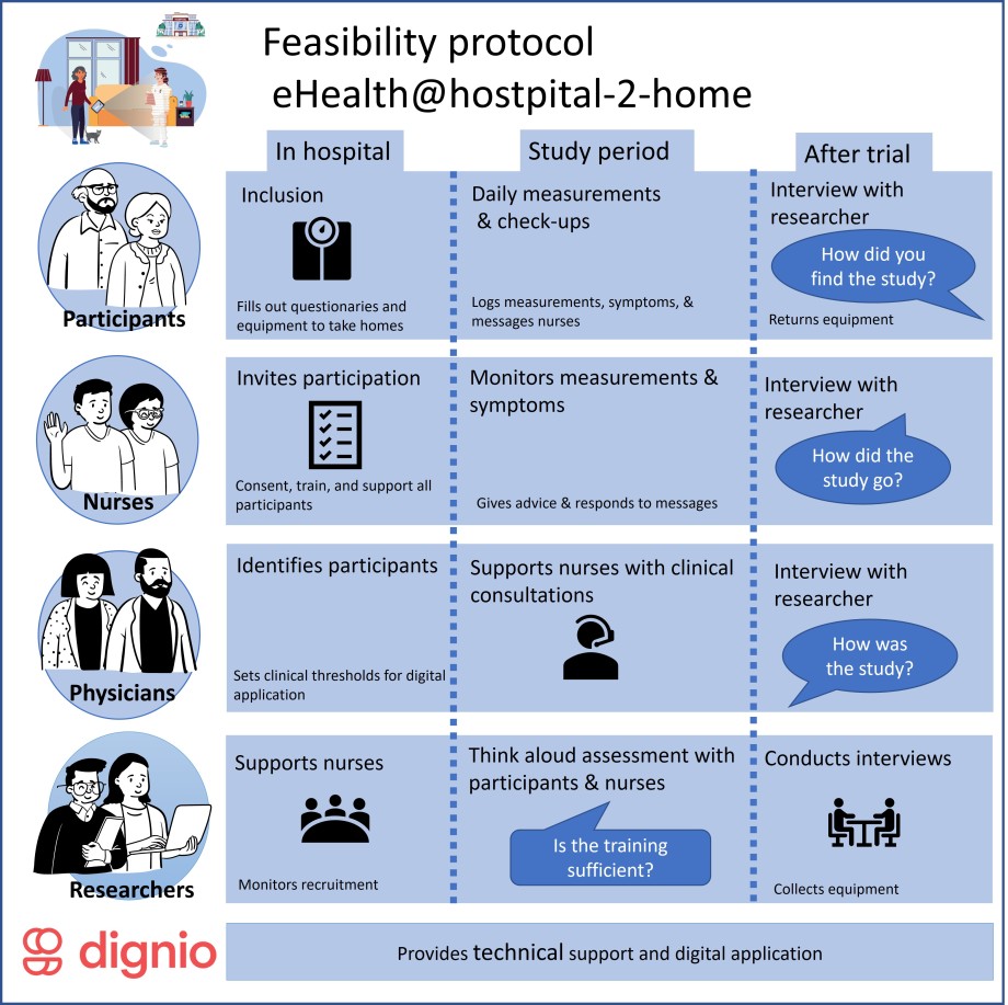 Diagram showing the overall design of the feasilibility research project as outlined in the protocol paper. It shows the journey of the patients, nurses, physicians, researchers, and digital partner through the research project