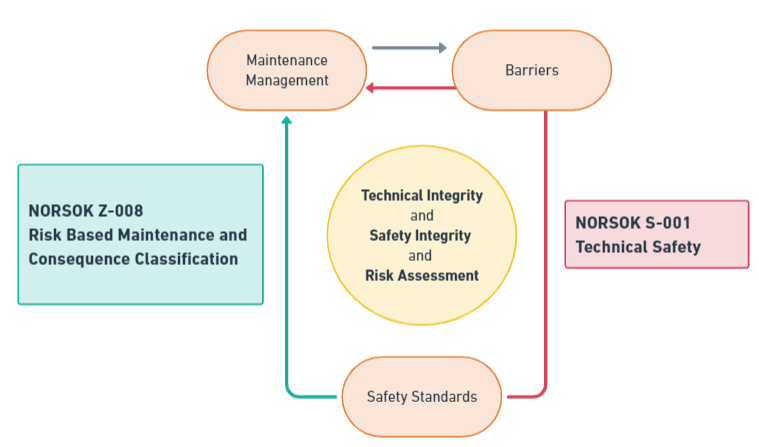 Graphic depicting technical and safety integrity processes