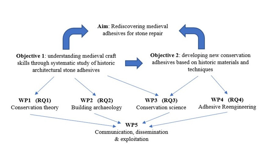 Project structure and work packages