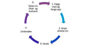 Illustrasjon av handlingssløyfa: 1. følge med og fange opp, 2. gripe direkte inn, 3. varsle, 4. undersøke, 5. sette inn tiltak og evaluere. Illustrasjon av handlingssløyfa: 1. følge med og fange opp, 2. gripe direkte inn, 3. varsle, 4. undersøke, 5. sette inn tiltak og evaluere.