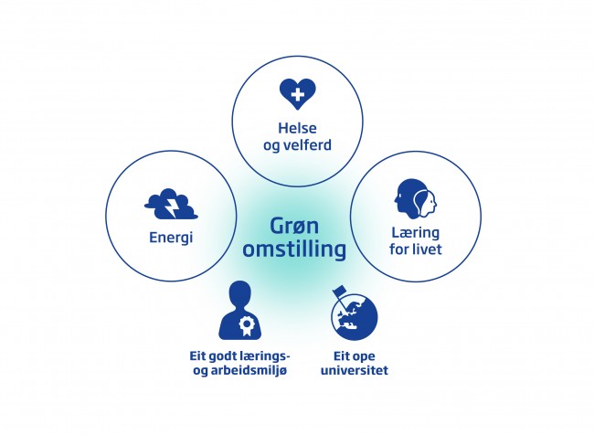 Modell av strategien til UiS fram mot 2030