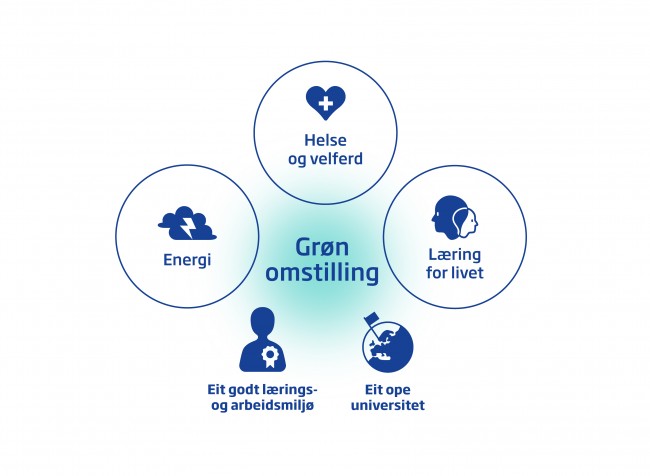 Modell av strategien til UiS fram mot 2030