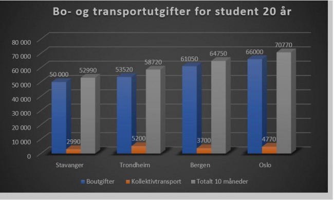 Bo- og transportutgifter for student