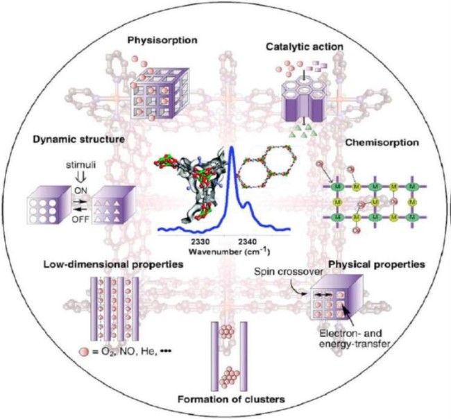 Illustrasjon av functional materials
