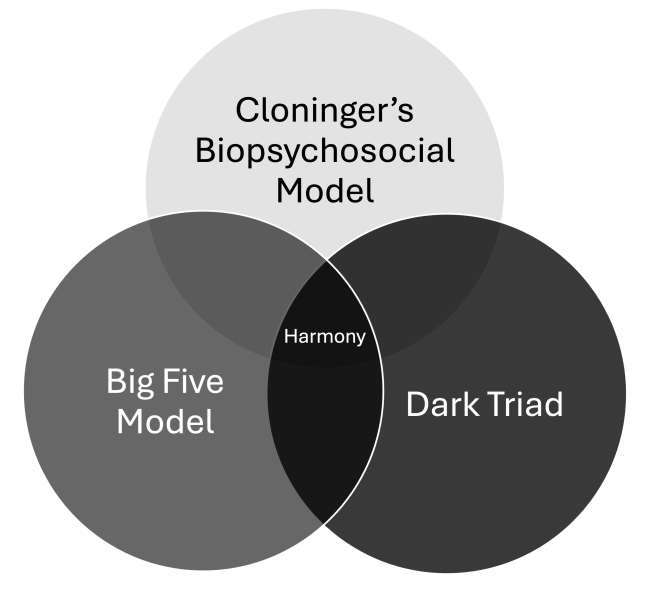 An illustration of Biopsychosocial Model 